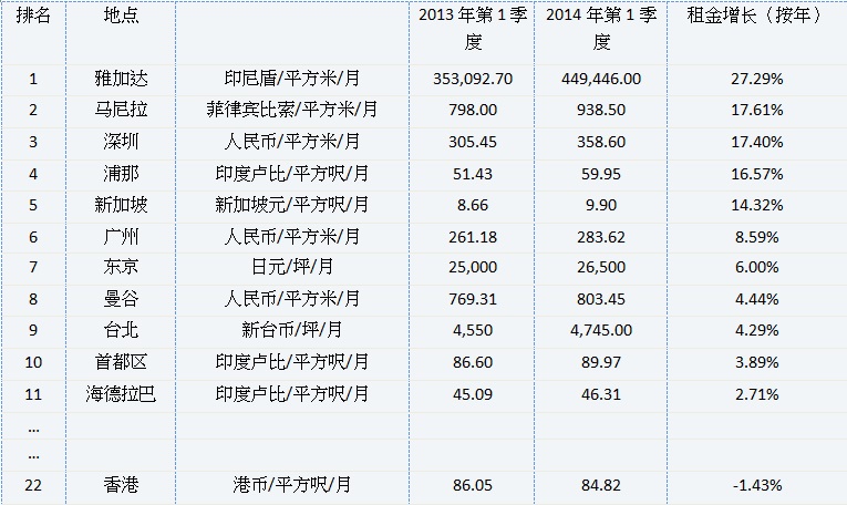 亚太地区租金增长排名